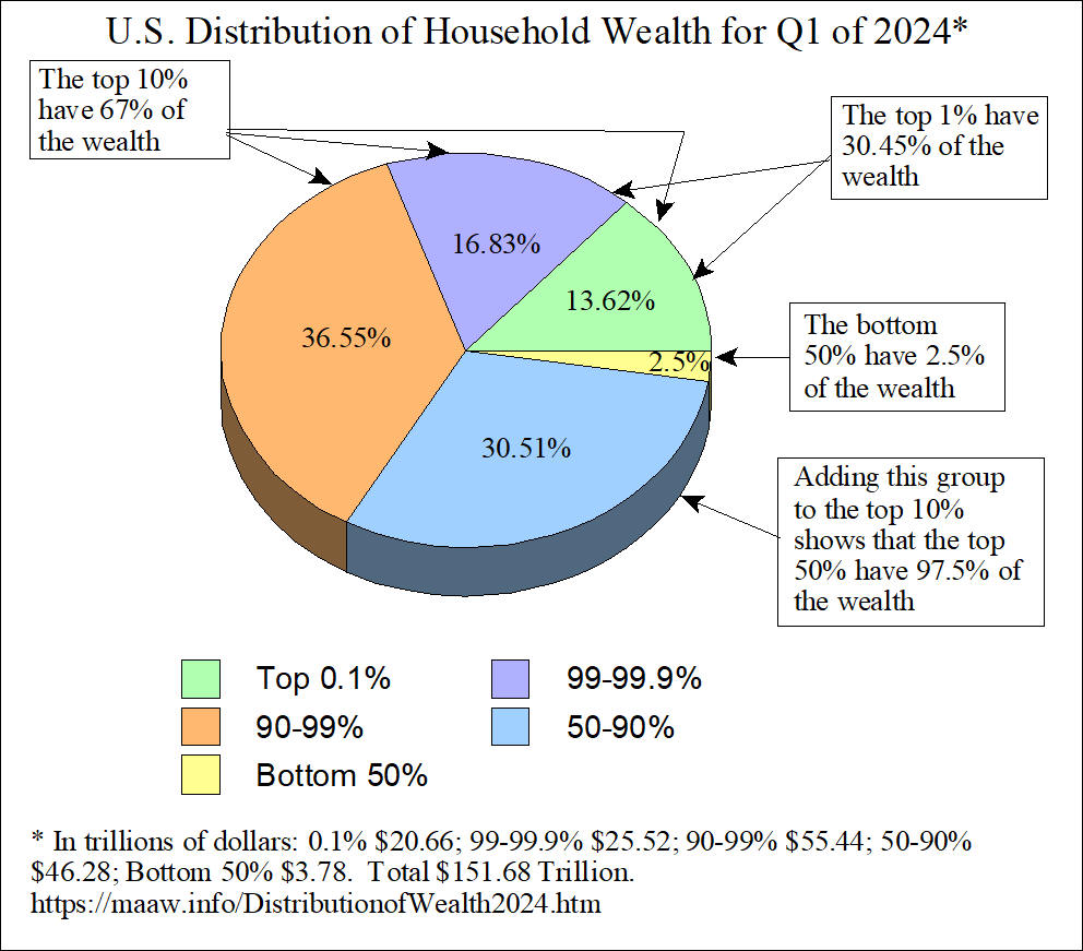 A chart that shows how unfairly wealth is distributed
